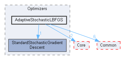 AdaptiveStochasticLBFGS