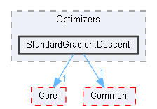 StandardGradientDescent