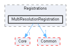 MultiResolutionRegistration