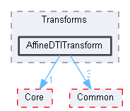 AffineDTITransform