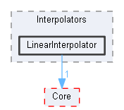 LinearInterpolator