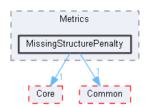 MissingStructurePenalty