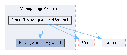 OpenCLMovingGenericPyramid