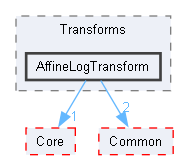 AffineLogTransform