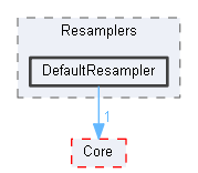 DefaultResampler