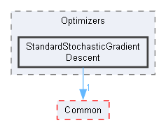 StandardStochasticGradientDescent