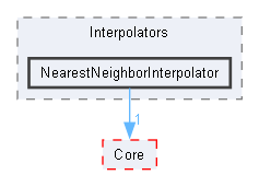 NearestNeighborInterpolator