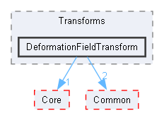 DeformationFieldTransform
