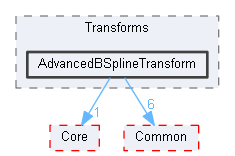 AdvancedBSplineTransform