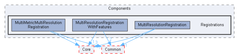 Registrations