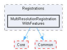 MultiResolutionRegistrationWithFeatures