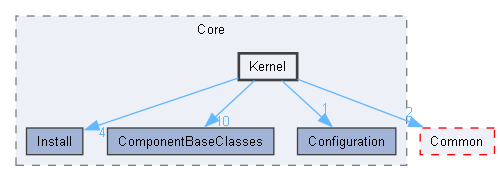 Kernel