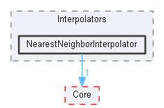 NearestNeighborInterpolator