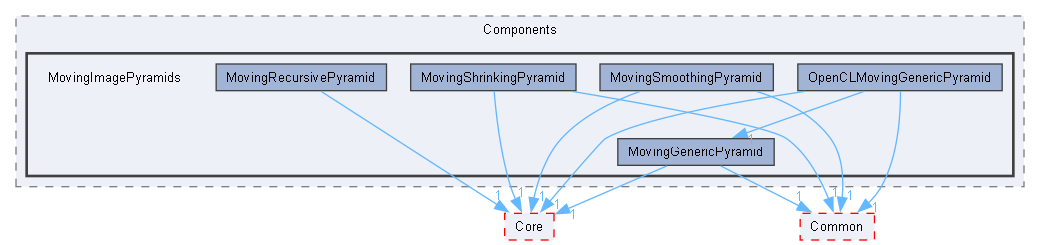 MovingImagePyramids