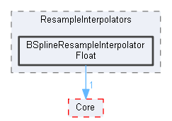 BSplineResampleInterpolatorFloat