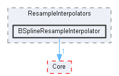 BSplineResampleInterpolator