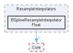 BSplineResampleInterpolatorFloat