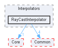 RayCastInterpolator