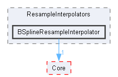 BSplineResampleInterpolator