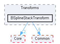 BSplineStackTransform