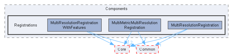 Registrations