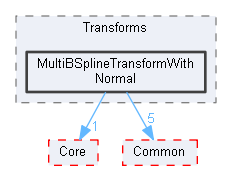 MultiBSplineTransformWithNormal