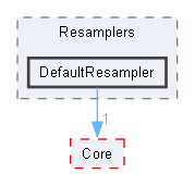 DefaultResampler