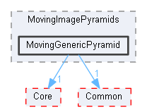 MovingGenericPyramid