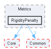 RigidityPenalty