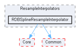 RDBSplineResampleInterpolator