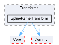 SplineKernelTransform