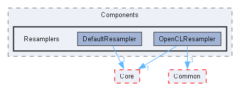 Resamplers