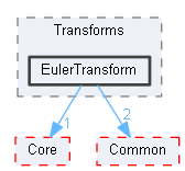 EulerTransform