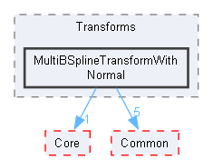 MultiBSplineTransformWithNormal