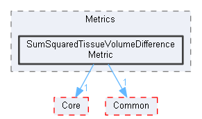 SumSquaredTissueVolumeDifferenceMetric