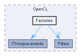 Factories