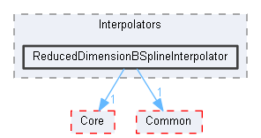 ReducedDimensionBSplineInterpolator