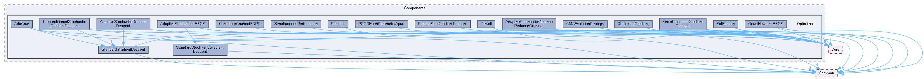 Optimizers