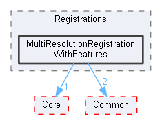 MultiResolutionRegistrationWithFeatures