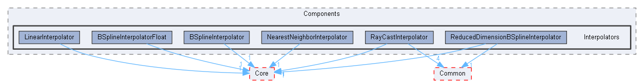 Interpolators