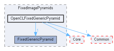 OpenCLFixedGenericPyramid