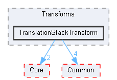 TranslationStackTransform