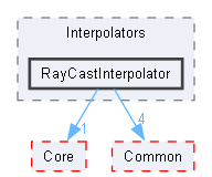 RayCastInterpolator