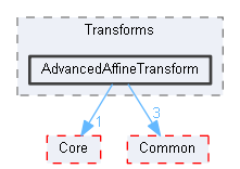 AdvancedAffineTransform