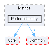 PatternIntensity