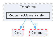 RecursiveBSplineTransform