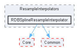 RDBSplineResampleInterpolator