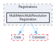 MultiMetricMultiResolutionRegistration