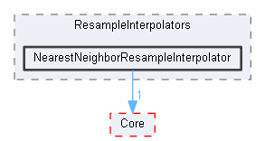 NearestNeighborResampleInterpolator