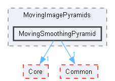 MovingSmoothingPyramid